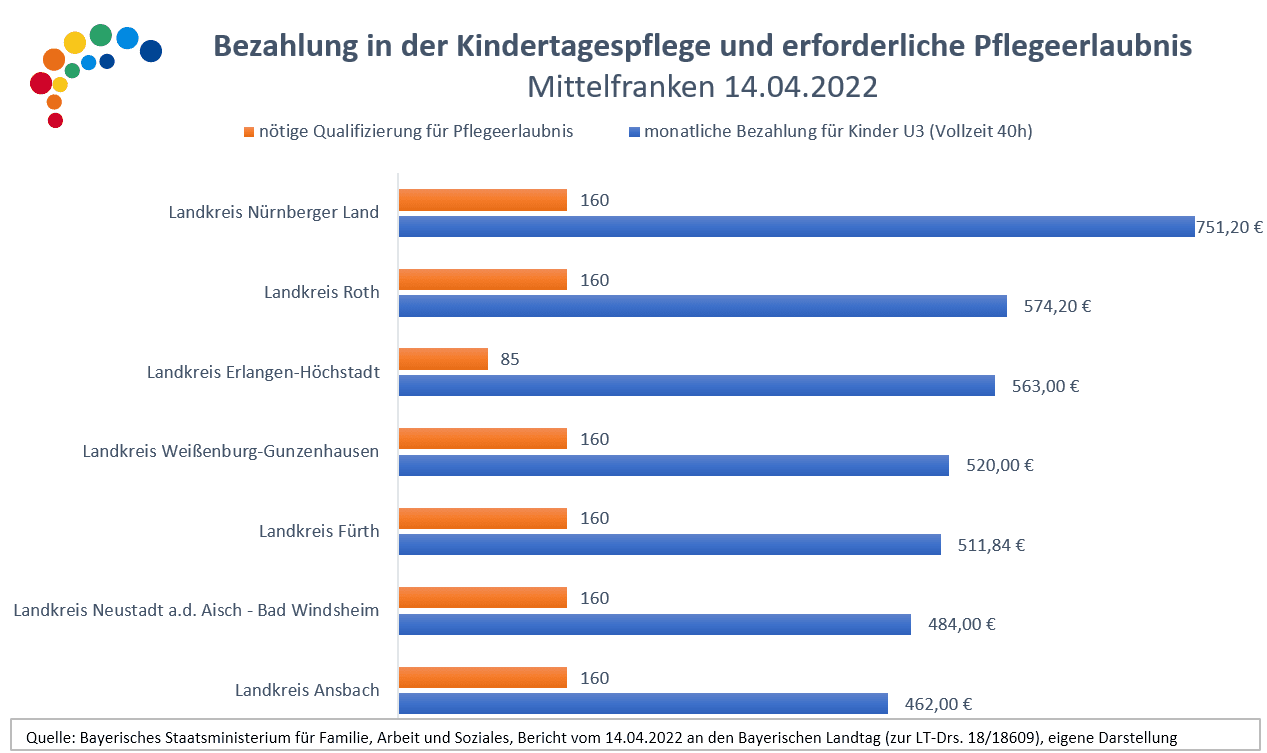 Bezahlung und Qualifizierung Landkreise in Mittelfranken