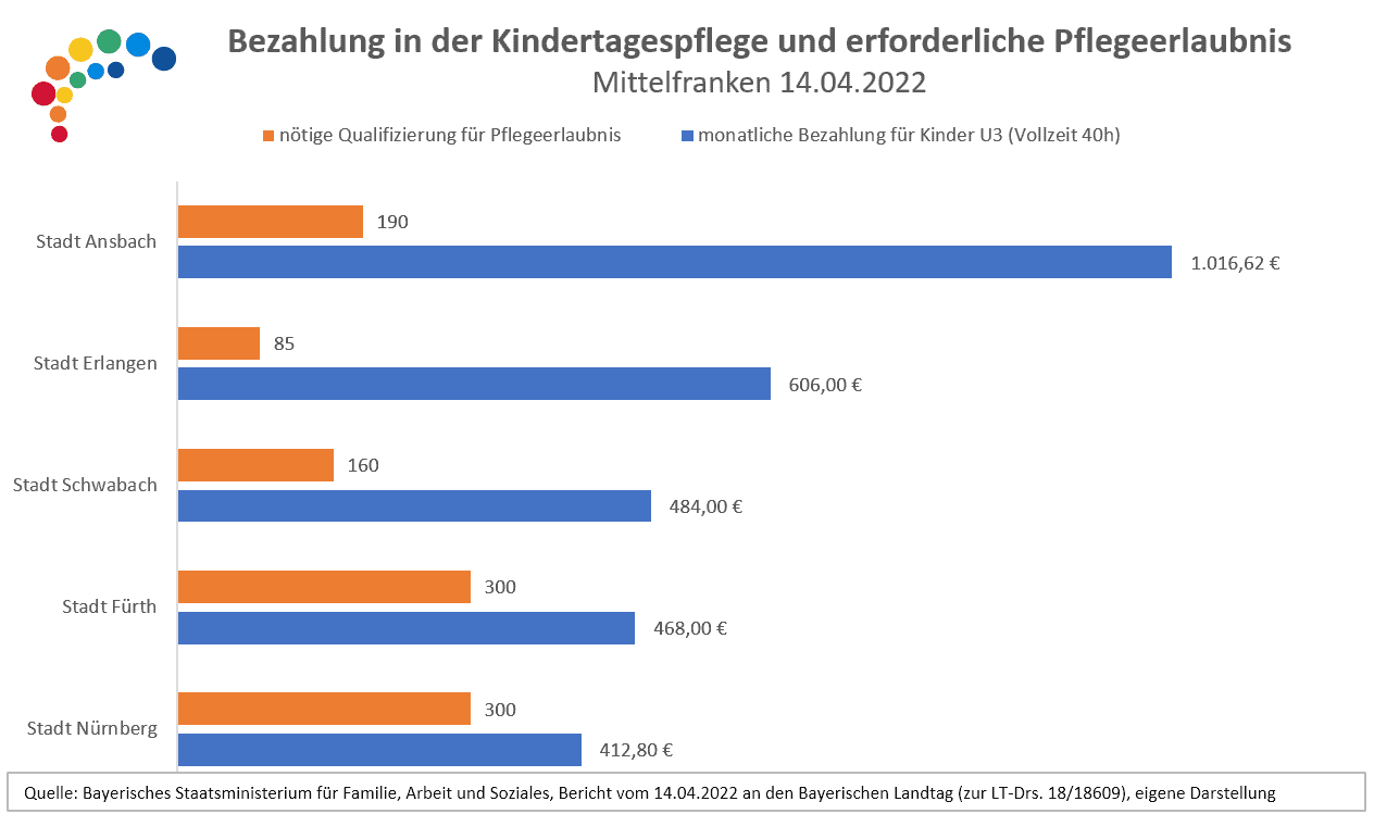 Bezahlung und Qualifizierung Städte in Mittelfranken